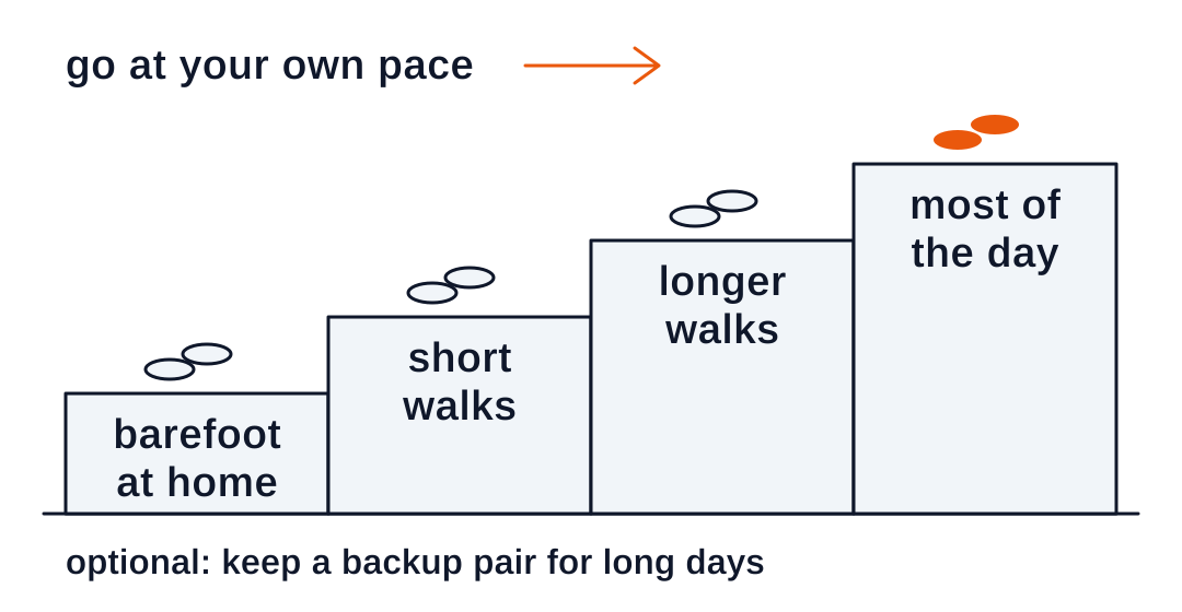 Four steps rising from barefoot at home, to short walks, to longer walks, to most of the day, with a note to go at your own pace.