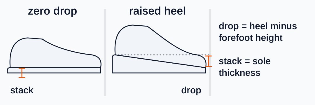 Two shoes in side view: one with a flat, zero-drop sole and one with a raised heel. Drop is the heel height minus the forefoot height; stack is the sole thickness.