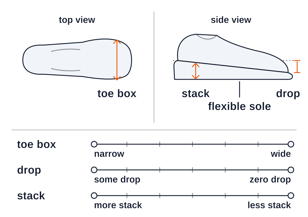 One shoe in top and side view, marking toe box width, stack (sole thickness), drop (heel higher than toe) and a flexible sole, with three spectrums: narrow to wide, some drop to zero drop, more stack to less stack.